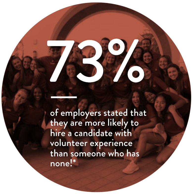According to a survey by TimeBank, 73% of employers stated that they are more likely to hire a candidate with volunteer experience than someone who has none!